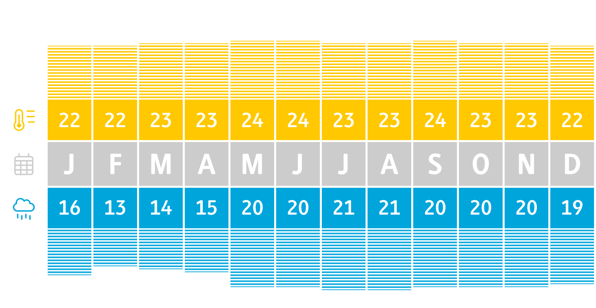 Klimadiagramm Costa Rica, Karibik |  Chamleon