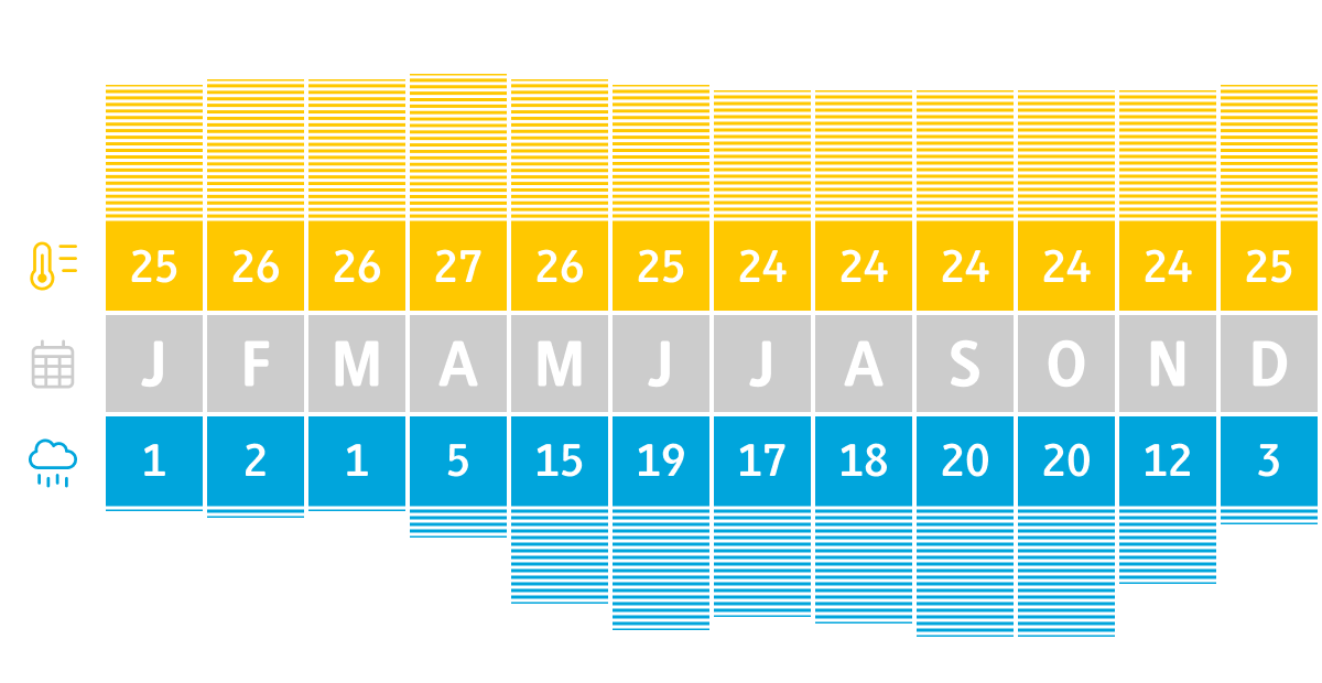 Klimadiagramm Costa Rica, Pazifik |  Chamleon