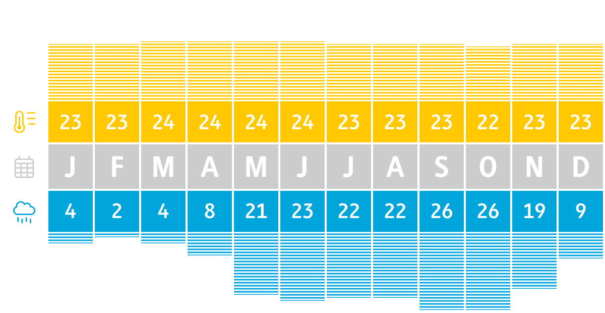 Klimadiagramm Costa Rica, San Jos |  Chamleon