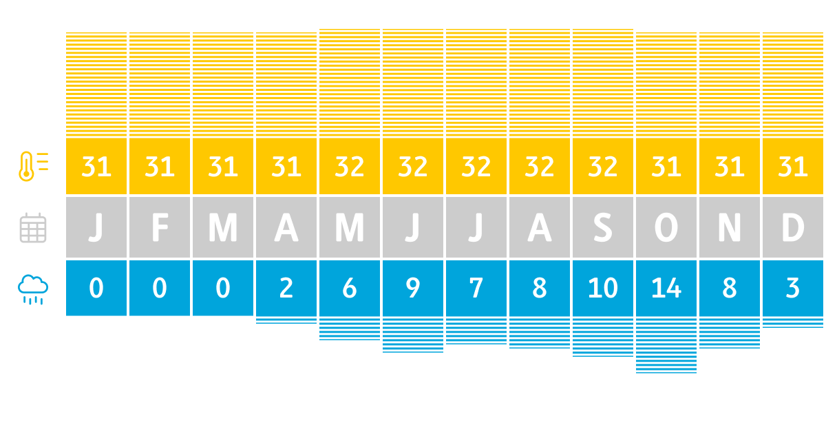 Klimadiagramm Kolumbien Cartagena |  Christian Hergenrther / Chamleon