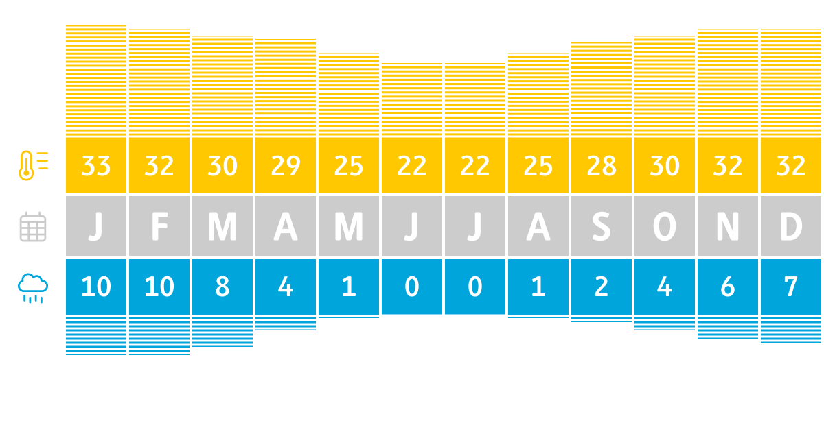 Klimadiagramm Namibia, Windhoek |  Chamleon